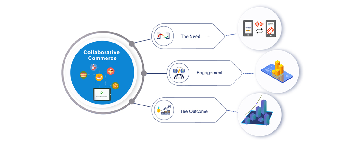 Collaborative Commerce Case Study